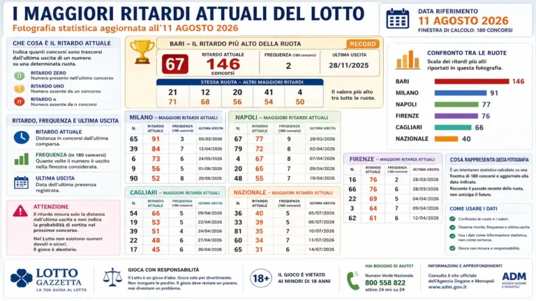 I maggiori ritardi attuali del Lotto: cosa racconta davvero la fotografia