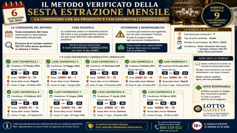 Metodo verificato della sesta estrazione mensile: quando la posizione diventa il punto decisivo