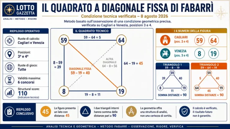 Il Quadrato a Diagonale Fissa di Fabarri: la geometria prima della previsione 4 Il Quadrato a Diagonale Fissa di Fabarri: la geometria prima della previsione