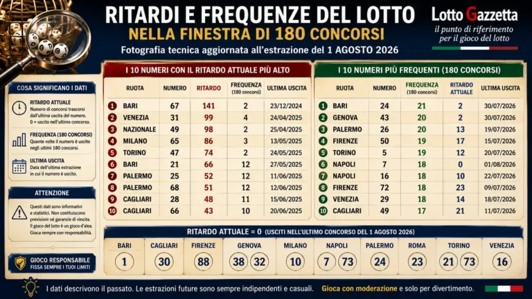 Ritardi e frequenze del Lotto nella finestra di 180 concorsi