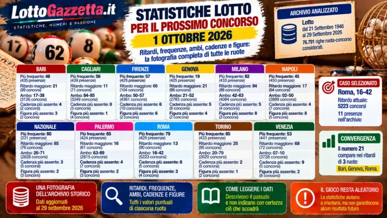 Statistiche Lotto per il prossimo concorso del 1 Ottobre 2026