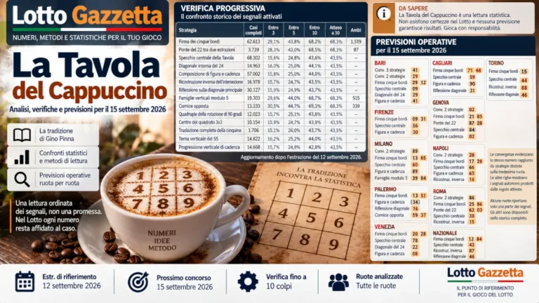 Tavola del Cappuccino: statistiche e previsioni per il concorso del 15 settembre 2026 45 Tavola del Cappuccino: statistiche e previsioni per il concorso del 15 settembre 2026