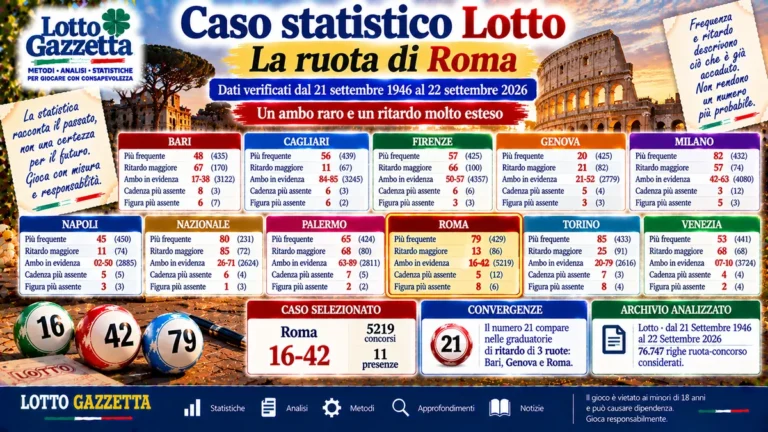 Roma: il caso statistico Lotto del 22 Settembre 2026