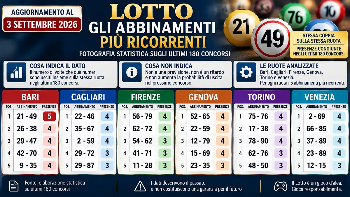 Abbinamenti più ricorrenti al Lotto: cosa racconta davvero la fotografia storica