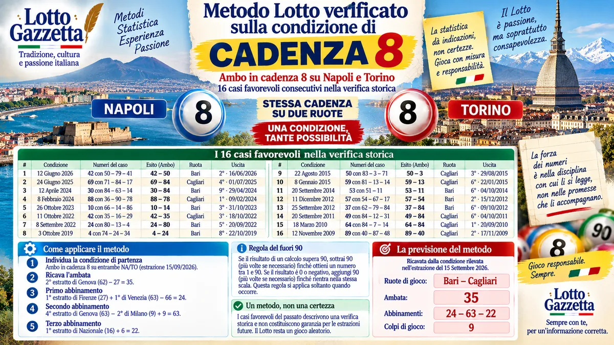 Metodo Lotto verificato sulla condizione di cadenza: cosa racconta la prova storica 1