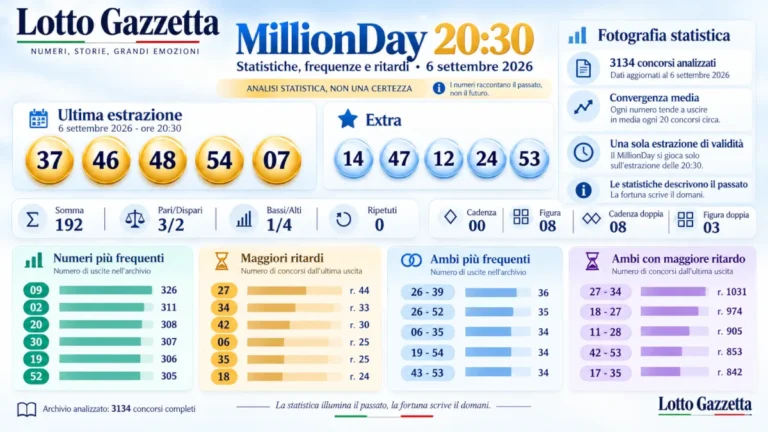 Estrazioni MillionDay 20:30 del 6 settembre 2026: dati e previsione 2 Estrazioni MillionDay 20:30 del 6 settembre 2026: dati e previsione