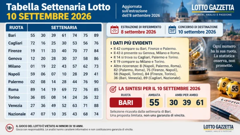 Tabella Settenaria Lotto 10 settembre 2026: come leggere il dato senza forzarlo 3 Tabella Settenaria Lotto 10 settembre 2026: come leggere il dato senza forzarlo