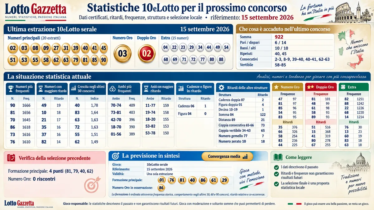 Statistiche 10eLotto valide per il prossimo concorso: estrazioni del 15 settembre 2026 1
