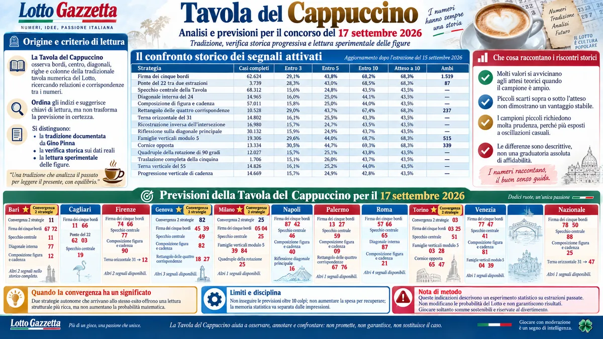 Tavola del Cappuccino: statistiche e previsioni per il concorso del 17 settembre 2026 1