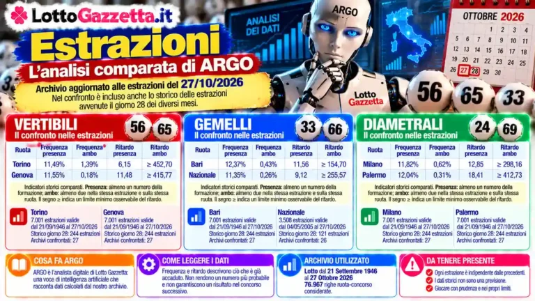Estrazioni Lotto del 27/10/2026: ARGO confronta dodici famiglie numeriche 45 Estrazioni Lotto del 27/10/2026: ARGO confronta dodici famiglie numeriche