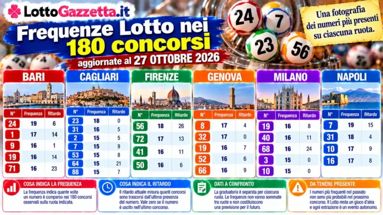 Frequenze Lotto nei 180 concorsi: il confronto aggiornato al 27 ottobre
