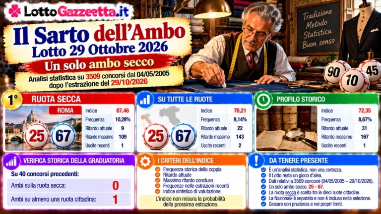 Il Sarto dell’Ambo Lotto 29 Ottobre 2026: Personaggi Lotto e ambo secco 44 Il Sarto dell’Ambo Lotto 29 Ottobre 2026: Personaggi Lotto e ambo secco