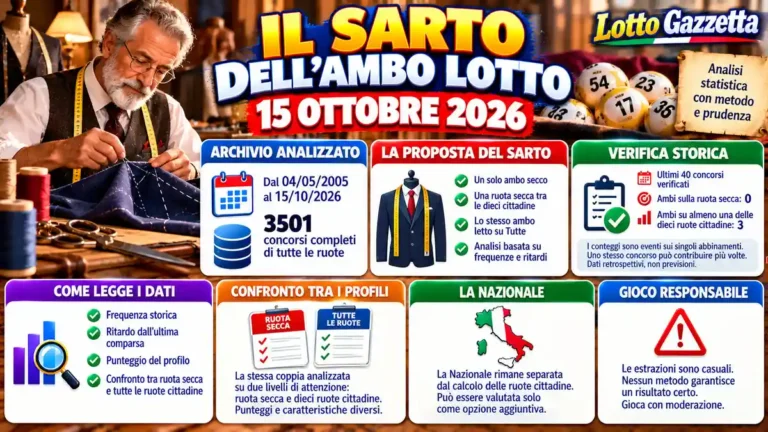 Il Sarto dell’Ambo Lotto 15 Ottobre 2026: Personaggi Lotto e ambo secco 5 Il Sarto dell’Ambo Lotto 15 Ottobre 2026: Personaggi Lotto e ambo secco