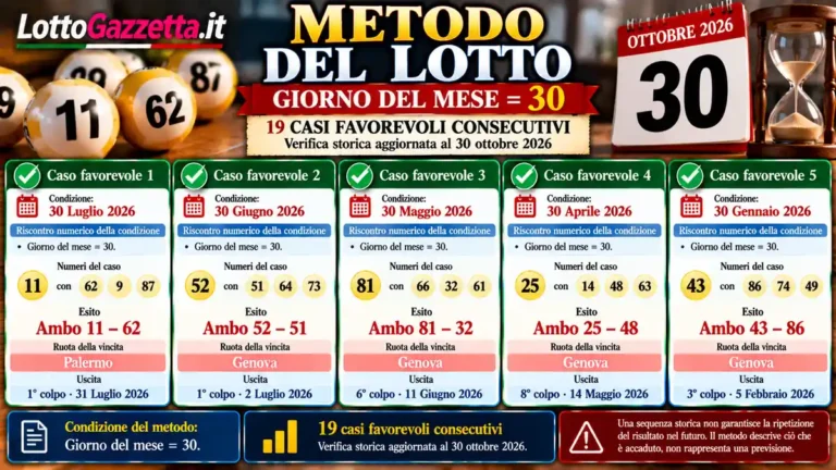 Metodo del Lotto verificato del 30 ottobre 2026: la condizione del giorno 30 43 Metodo del Lotto verificato del 30 ottobre 2026: la condizione del giorno 30