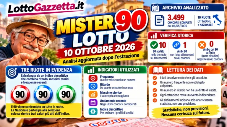 Mister 90 Lotto 10 Ottobre 2026: analisi aggiornata dopo l’estrazione Lotto del 10/10/2026. Esaminati 3499 concorsi completi dal 04/05/2005, comprese le 10 ruote cittadine e la Nazionale. Mister 90 Lotto 10 Ottobre 2026: criteri delle estrazioni e dati verificati Il 90 viene confrontato su tutte le undici ruote. Le tre ruote in evidenza sono ordinate da un indice descrittivo che combina ritardo attuale, massimo ritardo concluso e frequenze recenti. Non misura la probabilità della prossima estrazione. Verifica storica Su 40 concorsi precedenti, la Suite ha rifatto la selezione usando solo le estrazioni note prima di ciascun concorso: 90 sortito nelle tre ruote: 10; ambi 90 con i due abbinamenti sulle rispettive ruote: 1. I conteggi sono eventi sui singoli abbinamenti/ambate: uno stesso concorso può contribuire più volte. Sono osservazioni retrospettive, non previsioni convalidabili per il futuro. Ambo col 90 scelto su Tutte, in almeno una ruota cittadina: 0 eventi negli stessi 40 concorsi verificati. La lettura dei dati parte dal metodo Ogni analisi del lotto richiede prima di tutto una distinzione tra ciò che i dati descrivono e ciò che non possono garantire. Il lavoro di Mister Novanta prende in esame alcuni profili costruiti su una ruota, osservando la presenza storica di un elemento, il tempo trascorso dall’ultima comparsa, la frequenza complessiva e il comportamento in periodi di osservazione più recenti. A questi indicatori si aggiunge un punteggio sintetico, utile per ordinare le informazioni ma non per trasformarle in certezze. La frequenza racconta quanto spesso un elemento è comparso nel periodo considerato. Il ritardo segnala invece da quanto tempo non si è verificata una presenza. Sono letture diverse, che possono procedere nella stessa direzione oppure divergere nettamente. Un elemento molto frequente non è per questo destinato a ripetersi, così come uno assente da lungo tempo non acquisisce un diritto automatico a tornare. Il dato storico offre una prospettiva più ampia e aiuta a capire se il comportamento osservato ha una certa continuità nel tempo. Le finestre recenti servono invece a evitare che una media lontana nasconda cambiamenti temporanei. Nessuno di questi riferimenti va isolato: il valore dell’analisi nasce dal confronto ordinato tra segnali differenti, non dalla ricerca di una formula infallibile. Nel profilo vengono inoltre osservati alcuni elementi associati a quello principale. Questa relazione non va intesa come un vincolo né come una causa. Indica soltanto che, nella storia esaminata, determinate presenze hanno mostrato una vicinanza statistica più interessante rispetto ad altre. È un’informazione di contesto, da leggere insieme al quadro generale e non come una previsione autonoma. Il primo profilo mostra maggiore solidità Il confronto anonimo evidenzia una differenza precisa. Il primo profilo presenta il punteggio complessivo più alto e una frequenza superiore rispetto agli altri due. Anche la traccia nelle finestre recenti appare più consistente. Non significa che sia favorito dalla prossima estrazione, ma che, all’interno del campione esaminato, dispone di una base statistica più articolata e meno dipendente da un solo indicatore. Il suo ritardo è contenuto rispetto a quello degli altri profili. Questo elemento contribuisce a delineare un comportamento più regolare, almeno sotto il profilo osservativo. Non autorizza però a parlare di equilibrio da ristabilire: le estrazioni non hanno memoria e l’assenza di un lungo intervallo non rende più probabile una nuova uscita, così come una presenza recente non la rende meno possibile. Gli altri due profili si collocano su livelli differenti. Il secondo conserva una frequenza importante e una lettura storica positiva, ma presenta una presenza recente più contenuta e un ritardo più accentuato. Il terzo è ancora più distante dal primo per frequenza e per continuità nelle finestre osservate, mentre il ritardo risulta più ampio. Il confronto, dunque, non premia semplicemente il profilo più attardato: mette in evidenza la combinazione tra consistenza passata, attività recente e punteggio finale. Anche gli elementi associati seguono gerarchie diverse. Nel primo profilo le due associazioni mostrano valori storici solidi e ritardi rilevanti. Nel secondo emerge una prima associazione comparabile per forza storica, accompagnata da una seconda meno sostenuta. Nel terzo le due associazioni risultano abbastanza vicine tra loro, ma il loro quadro complessivo non colma la distanza del profilo principale. Sono sfumature che aiutano a comprendere la selezione, senza anticipare la giocata. Perché la scelta su Tutte resta separata La selezione su Tutte segue una logica distinta da quella applicata ai profili legati alle singole ruote. In questo caso l’osservazione riguarda soltanto le ruote cittadine considerate insieme, mentre la ruota Nazionale rimane separata secondo la regola adottata dall’analisi. La differenza non è formale: cambiano il bacino statistico, il modo di aggregare le presenze e il significato del punteggio ottenuto. Nel quadro su Tutte viene individuata una coppia che presenta una combinazione autonoma di frequenza, ritardo e riscontro storico. Non è la somma dei tre profili esaminati in precedenza e non deriva automaticamente dagli abbinamenti collegati a essi. Va quindi letta come una proposta statistica indipendente, costruita sul comportamento della coppia nell’insieme delle ruote cittadine. Questa separazione serve a evitare un errore frequente: trasferire senza controllo un’indicazione nata su una ruota a un contesto aggregato. Un elemento può avere un profilo interessante localmente e non mantenere lo stesso rilievo quando l’osservazione viene estesa. Allo stesso modo, una coppia può emergere nell’insieme pur non occupando il primo posto in nessuno dei profili individuali. Il lettore dovrebbe dunque considerare le due letture come piani paralleli. Da una parte c’è il confronto tra profili, dove conta la qualità relativa del quadro associato a ciascun contesto. Dall’altra c’è la scelta su Tutte, che risponde a un criterio specifico e non deve essere usata per rafforzare artificialmente la selezione principale. La sua autonomia rende più chiaro il metodo e limita sovrapposizioni interpretative. Che cosa racconta la verifica retrospettiva La verifica storica precedente ha prodotto riscontri incoraggianti in alcune componenti della rubrica. Il risultato più significativo riguarda la capacità del metodo di intercettare, in determinate occasioni, un esito coerente con il profilo principale. Anche la componente su Tutte ha mostrato una conferma. Questi segnali meritano attenzione, ma devono essere collocati nel loro contesto e non trasformati in un bilancio assoluto. La stessa verifica ha evidenziato una risposta più ampia per un’altra rubrica collegata, mentre una parte delle combinazioni non ha prodotto conferme. Questa variabilità è importante perché mostra quanto il rendimento possa cambiare a seconda del tipo di obiettivo osservato. Un metodo può offrire indicazioni utili in una direzione e rimanere più debole in un’altra, senza che ciò autorizzi conclusioni definitive. La retrospettiva non è una certificazione del futuro. Serve a controllare come una regola avrebbe funzionato su una sequenza già conclusa, mantenendo ferme le condizioni stabilite. È un controllo di coerenza, non una prova della capacità di prevedere l’esito successivo. Il fatto che siano comparsi riscontri non modifica l’indipendenza delle estrazioni e non assegna maggiore probabilità a una selezione già individuata. Va considerato anche il rischio di leggere soltanto le conferme. Ogni verifica seria comprende risultati positivi, esiti neutri e mancate corrispondenze. Osservare l’intero quadro aiuta a ridurre l’effetto delle coincidenze e impedisce di scegliere, a posteriori, soltanto gli episodi più favorevoli. La funzione della verifica è rendere il metodo più trasparente, non costruire una promessa attraverso la memoria selettiva. I limiti da tenere presenti prima della scelta Il limite fondamentale riguarda la natura stessa delle estrazioni. Ogni concorso è indipendente dagli altri: ciò che è accaduto in passato non obbliga il risultato successivo. Frequenza, ritardo e andamento storico sono descrizioni statistiche, non forze capaci di orientare il caso. Per questo il confronto può aiutare a organizzare una scelta consapevole, ma non può sostituire la casualità con una certezza. Un secondo limite nasce dalla dimensione del periodo osservato. Allargando o restringendo la finestra, la posizione di un profilo può cambiare. Un valore recente può apparire vivace dopo una fase più discreta, mentre una buona media storica può risentire di eventi concentrati in un passato non più rappresentativo. Il punteggio sintetico riduce questa complessità a una scala leggibile, ma non la elimina. Anche gli abbinamenti richiedono prudenza. Una relazione statistica può essere frutto di una ricorrenza reale nel campione oppure di una combinazione casuale destinata a non ripetersi. La loro presenza nel quadro serve ad arricchire l’analisi, non a moltiplicare le garanzie. Nessun profilo dovrebbe essere interpretato come una promessa di successo e nessuna coppia come un esito atteso. La scelta finale va quindi affrontata con misura, stabilendo in anticipo un limite di spesa e senza inseguire i risultati. Il confronto tra i profili indica soltanto quale quadro appare più sostenuto dagli indicatori disponibili e quale resta più distante. La selezione separata su Tutte segue un criterio diverso. Entrambe le letture devono rimanere strumenti informativi, dentro un approccio responsabile e consapevole dei limiti della previsione. Come sono stati ricavati i dati La Suite legge tutte le estrazioni complete con undici ruote presenti nell’archivio Lotto, ordinate per data. Un’ambata è contata se il numero compare nei cinque estratti della ruota; un ambo secco è contato se i due numeri compaiono insieme sulla stessa ruota. «Tutte» registra al massimo una presenza per concorso quando l’ambo esce su una o più delle dieci ruote cittadine, senza Nazionale. Il ritardo attuale conta i concorsi completi successivi all’ultima sortita; il massimo storico riportato è il maggiore intervallo concluso fra due sortite registrate nell’archivio. Le frequenze recenti sono calcolate su 90 e 360 concorsi, quando disponibili. L’indice delle ambate pesa per metà il ritardo attuale in rapporto al massimo storico concluso e per un quarto ciascuno le frequenze negli ultimi 90 e 360 concorsi rispetto alla frequenza teorica. L’indice degli ambi pesa per il 55% la frequenza rispetto alla base teorica di 10 coppie su 4.005 per ruota e per il 45% il ritardo rispetto al maggiore fra 400 concorsi e il massimo storico concluso. Per il Sarto l’indice finale pesa il 65% la ruota secca e il 35% l’insieme delle dieci ruote. Tutti gli indici hanno solo funzione di ordinamento descrittivo: scegliere dopo aver osservato i dati può far sembrare i riscontri passati migliori di quelli ottenibili in futuro. Nota: le estrazioni sono indipendenti. Ritardi, frequenze e risultati delle verifiche passate non garantiscono una vincita né aumentano la probabilità futura. Gioca solo per svago e con una spesa sostenibile. Per approfondire il confronto, leggi anche Abbinamenti di ritardatari e frequenti dopo l’estrazione del 10 Ottobre 2026 tra le analisi statistiche del Lotto Gazzetta. Per le regole del gioco e le probabilità delle diverse sorti puoi consultare la tabella ufficiale delle probabilità del Lotto. La previsione dopo l’analisi Ruota di Palermo 90 su Palermo Ritardo attuale: 7 concorsi · Frequenza ambata: 225 su tutto l’archivio · Massimo ritardo concluso fra due sortite: 90 Ultimi 90 concorsi: 9 sortite; ultimi 360: 26. Abbinamento 90–48: Ritardo attuale: 598 concorsi · Frequenza ambo: 14 su tutto l’archivio · Massimo ritardo concluso fra due sortite: 626. Abbinamento 90–13: Ritardo attuale: 440 concorsi · Frequenza ambo: 17 su tutto l’archivio · Massimo ritardo concluso fra due sortite: 608. Ruota di Napoli 90 su Napoli Ritardo attuale: 15 concorsi · Frequenza ambata: 216 su tutto l’archivio · Massimo ritardo concluso fra due sortite: 78 Ultimi 90 concorsi: 5 sortite; ultimi 360: 26. Abbinamento 90–25: Ritardo attuale: 548 concorsi · Frequenza ambo: 13 su tutto l’archivio · Massimo ritardo concluso fra due sortite: 531. Abbinamento 90–51: Ritardo attuale: 431 concorsi · Frequenza ambo: 11 su tutto l’archivio · Massimo ritardo concluso fra due sortite: 464. Ruota di Nazionale 90 su Nazionale Ritardo attuale: 22 concorsi · Frequenza ambata: 187 su tutto l’archivio · Massimo ritardo concluso fra due sortite: 78 Ultimi 90 concorsi: 4 sortite; ultimi 360: 13. Abbinamento 90–10: Ritardo attuale: 683 concorsi · Frequenza ambo: 12 su tutto l’archivio · Massimo ritardo concluso fra due sortite: 625. Abbinamento 90–39: Ritardo attuale: 561 concorsi · Frequenza ambo: 12 su tutto l’archivio · Massimo ritardo concluso fra due sortite: 489. Ambo secco col 90 su Tutte 90–79 sulle dieci ruote cittadine. Ritardo attuale: 280 concorsi · Frequenza ambo osservato su almeno una ruota cittadina: 92 su tutto l’archivio · Massimo ritardo concluso fra due sortite: 166. La Nazionale è considerata nella selezione delle tre ruote, ma resta esclusa dal calcolo «Tutte». 3 Mister 90 Lotto 10 Ottobre 2026: analisi aggiornata dopo l’estrazione Lotto del 10/10/2026. Esaminati 3499 concorsi completi dal 04/05/2005, comprese le 10 ruote cittadine e la Nazionale. Mister 90 Lotto 10 Ottobre 2026: criteri delle estrazioni e dati verificati Il 90 viene confrontato su tutte le undici ruote. Le tre ruote in evidenza sono ordinate da un indice descrittivo che combina ritardo attuale, massimo ritardo concluso e frequenze recenti. Non misura la probabilità della prossima estrazione. Verifica storica Su 40 concorsi precedenti, la Suite ha rifatto la selezione usando solo le estrazioni note prima di ciascun concorso: 90 sortito nelle tre ruote: 10; ambi 90 con i due abbinamenti sulle rispettive ruote: 1. I conteggi sono eventi sui singoli abbinamenti/ambate: uno stesso concorso può contribuire più volte. Sono osservazioni retrospettive, non previsioni convalidabili per il futuro. Ambo col 90 scelto su Tutte, in almeno una ruota cittadina: 0 eventi negli stessi 40 concorsi verificati. La lettura dei dati parte dal metodo Ogni analisi del lotto richiede prima di tutto una distinzione tra ciò che i dati descrivono e ciò che non possono garantire. Il lavoro di Mister Novanta prende in esame alcuni profili costruiti su una ruota, osservando la presenza storica di un elemento, il tempo trascorso dall’ultima comparsa, la frequenza complessiva e il comportamento in periodi di osservazione più recenti. A questi indicatori si aggiunge un punteggio sintetico, utile per ordinare le informazioni ma non per trasformarle in certezze. La frequenza racconta quanto spesso un elemento è comparso nel periodo considerato. Il ritardo segnala invece da quanto tempo non si è verificata una presenza. Sono letture diverse, che possono procedere nella stessa direzione oppure divergere nettamente. Un elemento molto frequente non è per questo destinato a ripetersi, così come uno assente da lungo tempo non acquisisce un diritto automatico a tornare. Il dato storico offre una prospettiva più ampia e aiuta a capire se il comportamento osservato ha una certa continuità nel tempo. Le finestre recenti servono invece a evitare che una media lontana nasconda cambiamenti temporanei. Nessuno di questi riferimenti va isolato: il valore dell’analisi nasce dal confronto ordinato tra segnali differenti, non dalla ricerca di una formula infallibile. Nel profilo vengono inoltre osservati alcuni elementi associati a quello principale. Questa relazione non va intesa come un vincolo né come una causa. Indica soltanto che, nella storia esaminata, determinate presenze hanno mostrato una vicinanza statistica più interessante rispetto ad altre. È un’informazione di contesto, da leggere insieme al quadro generale e non come una previsione autonoma. Il primo profilo mostra maggiore solidità Il confronto anonimo evidenzia una differenza precisa. Il primo profilo presenta il punteggio complessivo più alto e una frequenza superiore rispetto agli altri due. Anche la traccia nelle finestre recenti appare più consistente. Non significa che sia favorito dalla prossima estrazione, ma che, all’interno del campione esaminato, dispone di una base statistica più articolata e meno dipendente da un solo indicatore. Il suo ritardo è contenuto rispetto a quello degli altri profili. Questo elemento contribuisce a delineare un comportamento più regolare, almeno sotto il profilo osservativo. Non autorizza però a parlare di equilibrio da ristabilire: le estrazioni non hanno memoria e l’assenza di un lungo intervallo non rende più probabile una nuova uscita, così come una presenza recente non la rende meno possibile. Gli altri due profili si collocano su livelli differenti. Il secondo conserva una frequenza importante e una lettura storica positiva, ma presenta una presenza recente più contenuta e un ritardo più accentuato. Il terzo è ancora più distante dal primo per frequenza e per continuità nelle finestre osservate, mentre il ritardo risulta più ampio. Il confronto, dunque, non premia semplicemente il profilo più attardato: mette in evidenza la combinazione tra consistenza passata, attività recente e punteggio finale. Anche gli elementi associati seguono gerarchie diverse. Nel primo profilo le due associazioni mostrano valori storici solidi e ritardi rilevanti. Nel secondo emerge una prima associazione comparabile per forza storica, accompagnata da una seconda meno sostenuta. Nel terzo le due associazioni risultano abbastanza vicine tra loro, ma il loro quadro complessivo non colma la distanza del profilo principale. Sono sfumature che aiutano a comprendere la selezione, senza anticipare la giocata. Perché la scelta su Tutte resta separata La selezione su Tutte segue una logica distinta da quella applicata ai profili legati alle singole ruote. In questo caso l’osservazione riguarda soltanto le ruote cittadine considerate insieme, mentre la ruota Nazionale rimane separata secondo la regola adottata dall’analisi. La differenza non è formale: cambiano il bacino statistico, il modo di aggregare le presenze e il significato del punteggio ottenuto. Nel quadro su Tutte viene individuata una coppia che presenta una combinazione autonoma di frequenza, ritardo e riscontro storico. Non è la somma dei tre profili esaminati in precedenza e non deriva automaticamente dagli abbinamenti collegati a essi. Va quindi letta come una proposta statistica indipendente, costruita sul comportamento della coppia nell’insieme delle ruote cittadine. Questa separazione serve a evitare un errore frequente: trasferire senza controllo un’indicazione nata su una ruota a un contesto aggregato. Un elemento può avere un profilo interessante localmente e non mantenere lo stesso rilievo quando l’osservazione viene estesa. Allo stesso modo, una coppia può emergere nell’insieme pur non occupando il primo posto in nessuno dei profili individuali. Il lettore dovrebbe dunque considerare le due letture come piani paralleli. Da una parte c’è il confronto tra profili, dove conta la qualità relativa del quadro associato a ciascun contesto. Dall’altra c’è la scelta su Tutte, che risponde a un criterio specifico e non deve essere usata per rafforzare artificialmente la selezione principale. La sua autonomia rende più chiaro il metodo e limita sovrapposizioni interpretative. Che cosa racconta la verifica retrospettiva La verifica storica precedente ha prodotto riscontri incoraggianti in alcune componenti della rubrica. Il risultato più significativo riguarda la capacità del metodo di intercettare, in determinate occasioni, un esito coerente con il profilo principale. Anche la componente su Tutte ha mostrato una conferma. Questi segnali meritano attenzione, ma devono essere collocati nel loro contesto e non trasformati in un bilancio assoluto. La stessa verifica ha evidenziato una risposta più ampia per un’altra rubrica collegata, mentre una parte delle combinazioni non ha prodotto conferme. Questa variabilità è importante perché mostra quanto il rendimento possa cambiare a seconda del tipo di obiettivo osservato. Un metodo può offrire indicazioni utili in una direzione e rimanere più debole in un’altra, senza che ciò autorizzi conclusioni definitive. La retrospettiva non è una certificazione del futuro. Serve a controllare come una regola avrebbe funzionato su una sequenza già conclusa, mantenendo ferme le condizioni stabilite. È un controllo di coerenza, non una prova della capacità di prevedere l’esito successivo. Il fatto che siano comparsi riscontri non modifica l’indipendenza delle estrazioni e non assegna maggiore probabilità a una selezione già individuata. Va considerato anche il rischio di leggere soltanto le conferme. Ogni verifica seria comprende risultati positivi, esiti neutri e mancate corrispondenze. Osservare l’intero quadro aiuta a ridurre l’effetto delle coincidenze e impedisce di scegliere, a posteriori, soltanto gli episodi più favorevoli. La funzione della verifica è rendere il metodo più trasparente, non costruire una promessa attraverso la memoria selettiva. I limiti da tenere presenti prima della scelta Il limite fondamentale riguarda la natura stessa delle estrazioni. Ogni concorso è indipendente dagli altri: ciò che è accaduto in passato non obbliga il risultato successivo. Frequenza, ritardo e andamento storico sono descrizioni statistiche, non forze capaci di orientare il caso. Per questo il confronto può aiutare a organizzare una scelta consapevole, ma non può sostituire la casualità con una certezza. Un secondo limite nasce dalla dimensione del periodo osservato. Allargando o restringendo la finestra, la posizione di un profilo può cambiare. Un valore recente può apparire vivace dopo una fase più discreta, mentre una buona media storica può risentire di eventi concentrati in un passato non più rappresentativo. Il punteggio sintetico riduce questa complessità a una scala leggibile, ma non la elimina. Anche gli abbinamenti richiedono prudenza. Una relazione statistica può essere frutto di una ricorrenza reale nel campione oppure di una combinazione casuale destinata a non ripetersi. La loro presenza nel quadro serve ad arricchire l’analisi, non a moltiplicare le garanzie. Nessun profilo dovrebbe essere interpretato come una promessa di successo e nessuna coppia come un esito atteso. La scelta finale va quindi affrontata con misura, stabilendo in anticipo un limite di spesa e senza inseguire i risultati. Il confronto tra i profili indica soltanto quale quadro appare più sostenuto dagli indicatori disponibili e quale resta più distante. La selezione separata su Tutte segue un criterio diverso. Entrambe le letture devono rimanere strumenti informativi, dentro un approccio responsabile e consapevole dei limiti della previsione. Come sono stati ricavati i dati La Suite legge tutte le estrazioni complete con undici ruote presenti nell’archivio Lotto, ordinate per data. Un’ambata è contata se il numero compare nei cinque estratti della ruota; un ambo secco è contato se i due numeri compaiono insieme sulla stessa ruota. «Tutte» registra al massimo una presenza per concorso quando l’ambo esce su una o più delle dieci ruote cittadine, senza Nazionale. Il ritardo attuale conta i concorsi completi successivi all’ultima sortita; il massimo storico riportato è il maggiore intervallo concluso fra due sortite registrate nell’archivio. Le frequenze recenti sono calcolate su 90 e 360 concorsi, quando disponibili. L’indice delle ambate pesa per metà il ritardo attuale in rapporto al massimo storico concluso e per un quarto ciascuno le frequenze negli ultimi 90 e 360 concorsi rispetto alla frequenza teorica. L’indice degli ambi pesa per il 55% la frequenza rispetto alla base teorica di 10 coppie su 4.005 per ruota e per il 45% il ritardo rispetto al maggiore fra 400 concorsi e il massimo storico concluso. Per il Sarto l’indice finale pesa il 65% la ruota secca e il 35% l’insieme delle dieci ruote. Tutti gli indici hanno solo funzione di ordinamento descrittivo: scegliere dopo aver osservato i dati può far sembrare i riscontri passati migliori di quelli ottenibili in futuro. Nota: le estrazioni sono indipendenti. Ritardi, frequenze e risultati delle verifiche passate non garantiscono una vincita né aumentano la probabilità futura. Gioca solo per svago e con una spesa sostenibile. Per approfondire il confronto, leggi anche Abbinamenti di ritardatari e frequenti dopo l’estrazione del 10 Ottobre 2026 tra le analisi statistiche del Lotto Gazzetta. Per le regole del gioco e le probabilità delle diverse sorti puoi consultare la tabella ufficiale delle probabilità del Lotto. La previsione dopo l’analisi Ruota di Palermo 90 su Palermo Ritardo attuale: 7 concorsi · Frequenza ambata: 225 su tutto l’archivio · Massimo ritardo concluso fra due sortite: 90 Ultimi 90 concorsi: 9 sortite; ultimi 360: 26. Abbinamento 90–48: Ritardo attuale: 598 concorsi · Frequenza ambo: 14 su tutto l’archivio · Massimo ritardo concluso fra due sortite: 626. Abbinamento 90–13: Ritardo attuale: 440 concorsi · Frequenza ambo: 17 su tutto l’archivio · Massimo ritardo concluso fra due sortite: 608. Ruota di Napoli 90 su Napoli Ritardo attuale: 15 concorsi · Frequenza ambata: 216 su tutto l’archivio · Massimo ritardo concluso fra due sortite: 78 Ultimi 90 concorsi: 5 sortite; ultimi 360: 26. Abbinamento 90–25: Ritardo attuale: 548 concorsi · Frequenza ambo: 13 su tutto l’archivio · Massimo ritardo concluso fra due sortite: 531. Abbinamento 90–51: Ritardo attuale: 431 concorsi · Frequenza ambo: 11 su tutto l’archivio · Massimo ritardo concluso fra due sortite: 464. Ruota di Nazionale 90 su Nazionale Ritardo attuale: 22 concorsi · Frequenza ambata: 187 su tutto l’archivio · Massimo ritardo concluso fra due sortite: 78 Ultimi 90 concorsi: 4 sortite; ultimi 360: 13. Abbinamento 90–10: Ritardo attuale: 683 concorsi · Frequenza ambo: 12 su tutto l’archivio · Massimo ritardo concluso fra due sortite: 625. Abbinamento 90–39: Ritardo attuale: 561 concorsi · Frequenza ambo: 12 su tutto l’archivio · Massimo ritardo concluso fra due sortite: 489. Ambo secco col 90 su Tutte 90–79 sulle dieci ruote cittadine. Ritardo attuale: 280 concorsi · Frequenza ambo osservato su almeno una ruota cittadina: 92 su tutto l’archivio · Massimo ritardo concluso fra due sortite: 166. La Nazionale è considerata nella selezione delle tre ruote, ma resta esclusa dal calcolo «Tutte».