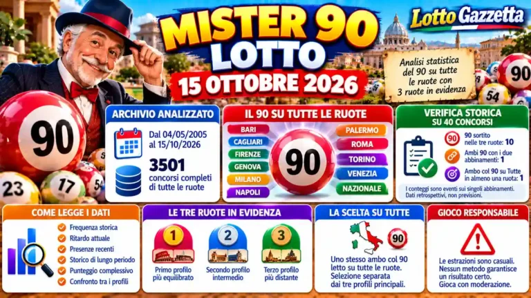 Mister 90 Lotto 15 Ottobre 2026: Personaggi Lotto e analisi del 90 3 Mister 90 Lotto 15 Ottobre 2026: Personaggi Lotto e analisi del 90