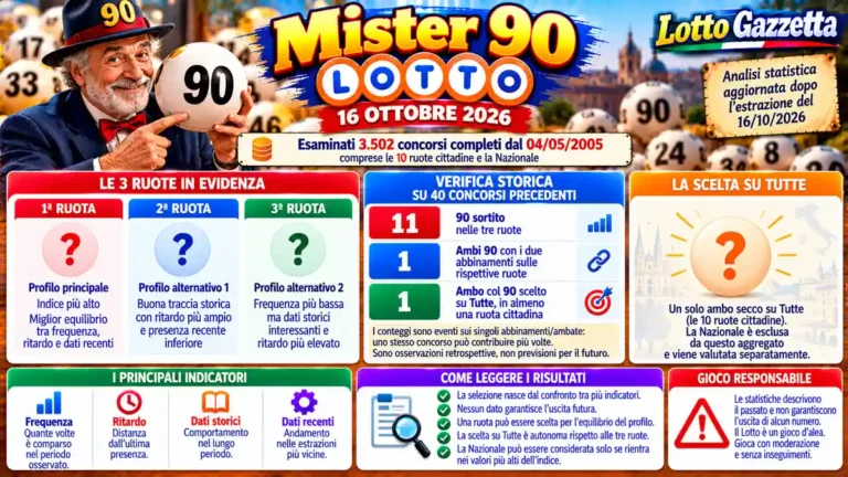 Mister 90 Lotto 16 Ottobre 2026: Personaggi Lotto e analisi del 90