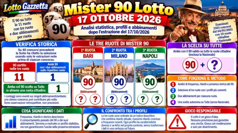 Mister 90 Lotto 17 Ottobre 2026: Personaggi Lotto e analisi del 90