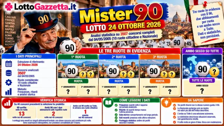 Mister 90 Lotto 24 Ottobre 2026: Personaggi Lotto e analisi del 90
