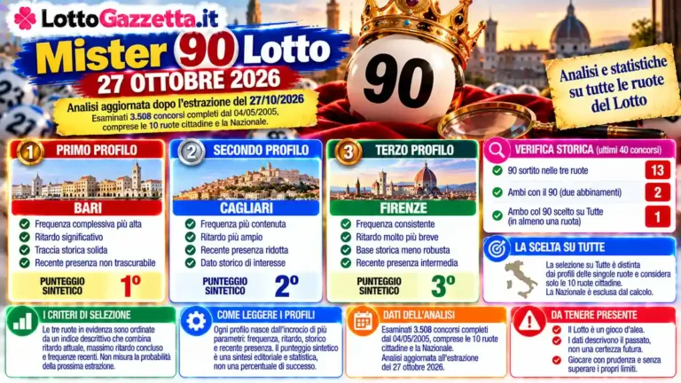 Mister 90 Lotto 27 Ottobre 2026: Personaggi Lotto e analisi del 90 2 Mister 90 Lotto 27 Ottobre 2026: Personaggi Lotto e analisi del 90