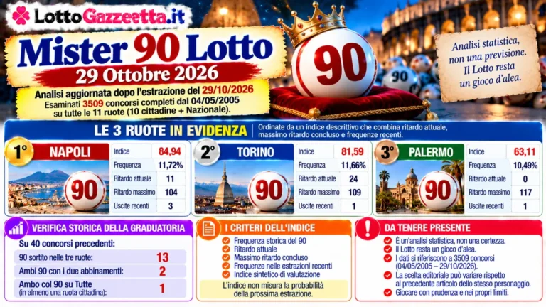 Mister 90 Lotto 29 Ottobre 2026: Personaggi Lotto e analisi del 90 42 Mister 90 Lotto 29 Ottobre 2026: Personaggi Lotto e analisi del 90