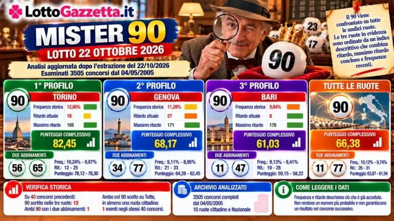 Mister 90 Lotto 22 Ottobre 2026: Personaggi Lotto e analisi del 90 2 Mister 90 Lotto 22 Ottobre 2026: Personaggi Lotto e analisi del 90