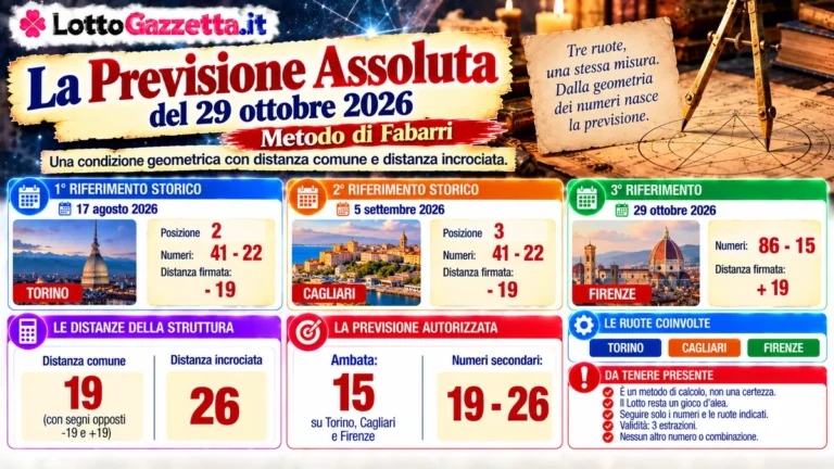 La Previsione Assoluta del 29 ottobre 2026: quando la geometria trova una misura comune 2 La Previsione Assoluta del 29 ottobre 2026: quando la geometria trova una misura comune
