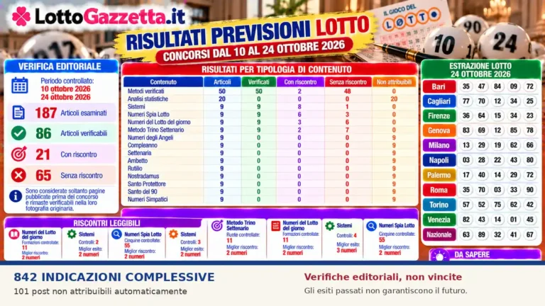 Risultati previsioni Lotto 24 ottobre 2026: la verifica