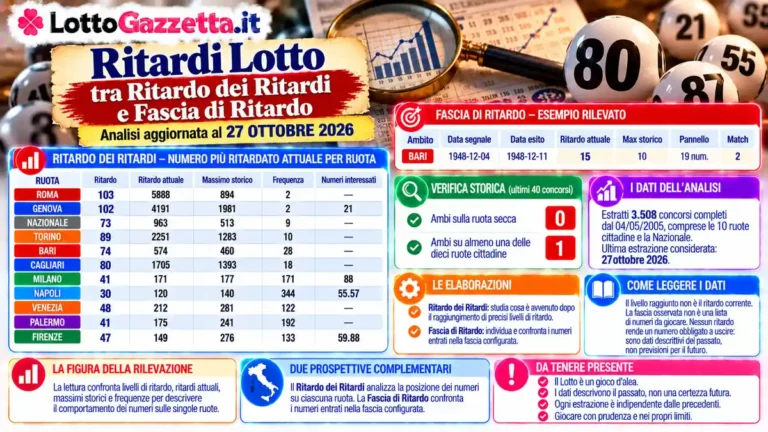 Ritardi Lotto tra Ritardo dei Ritardi e Fascia di Ritardo: lettura del 27 ottobre 2026