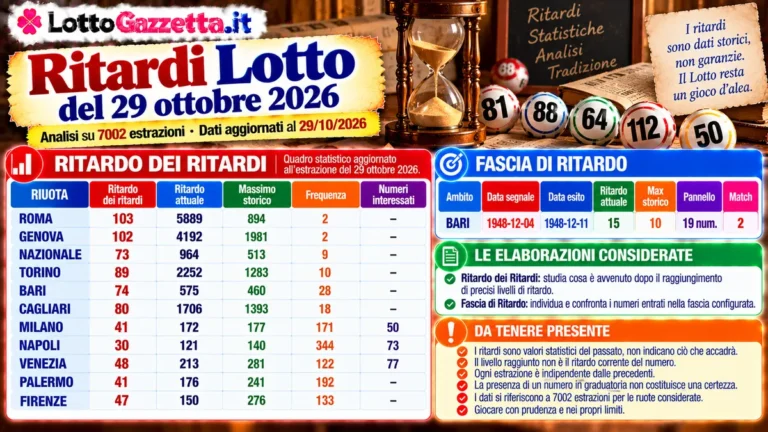 Ritardi Lotto del 29 ottobre 2026: quando il livello non coincide con l’attesa 3 Ritardi Lotto del 29 ottobre 2026: quando il livello non coincide con l’attesa
