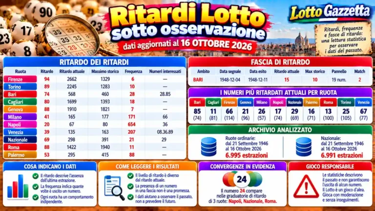 Ritardi Lotto sotto osservazione: livello raggiunto, fascia e ritardo corrente al 16 ottobre 2026