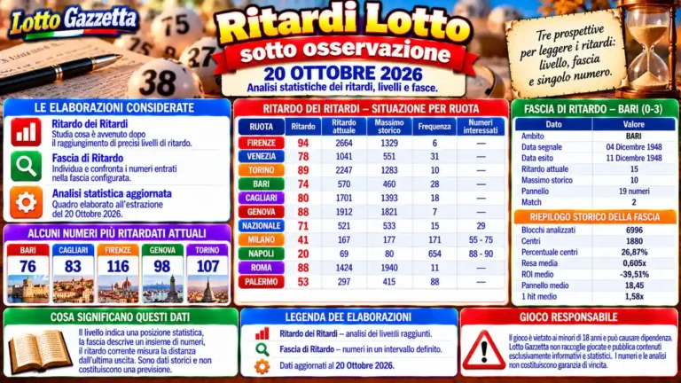 Ritardi Lotto sotto osservazione: la fotografia statistica del 20 ottobre 2026 3 Ritardi Lotto sotto osservazione: la fotografia statistica del 20 ottobre 2026