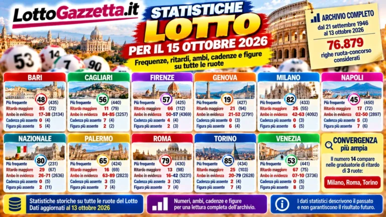 Statistiche Lotto per il prossimo concorso del 15 Ottobre 2026