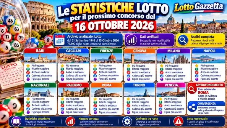 Statistiche Lotto per il prossimo concorso del 16 Ottobre 2026 2 Statistiche Lotto per il prossimo concorso del 16 Ottobre 2026