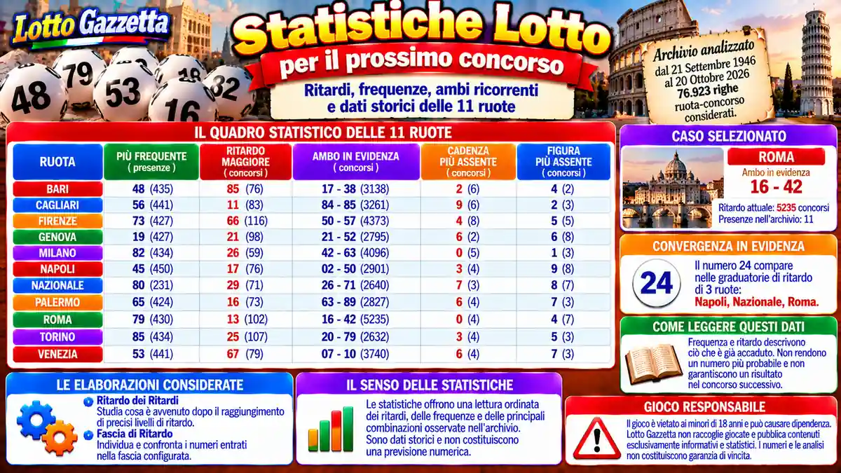 Statistiche Lotto per il prossimo concorso del 22 Ottobre 2026