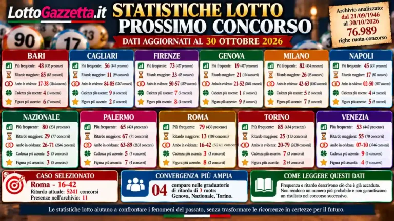 Statistiche Lotto per il prossimo concorso del 31 Ottobre 2026 2 Statistiche Lotto per il prossimo concorso del 31 Ottobre 2026