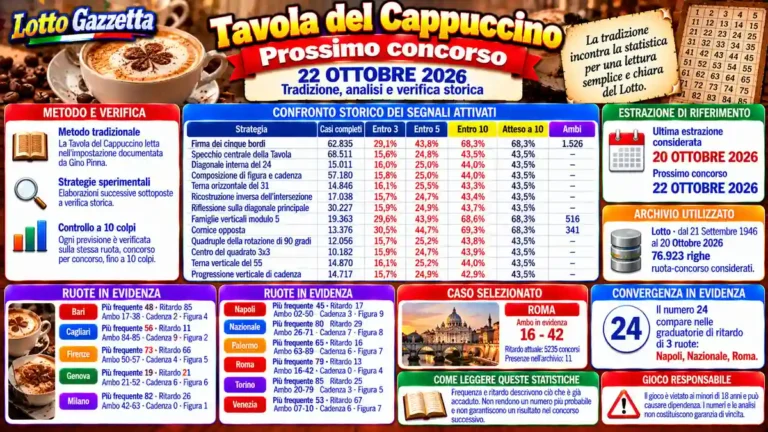 Tavola del Cappuccino: statistiche e previsioni per il concorso del 22 ottobre 2026 47 Tavola del Cappuccino: statistiche e previsioni per il concorso del 22 ottobre 2026