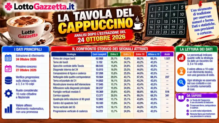 Tavola del Cappuccino: statistiche e previsioni per il concorso del 27 ottobre 2026 46 Tavola del Cappuccino: statistiche e previsioni per il concorso del 27 ottobre 2026