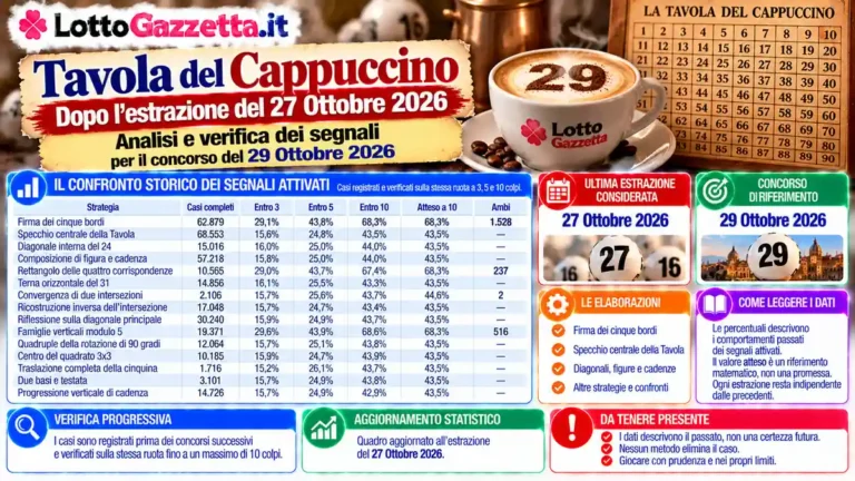 Tavola del Cappuccino: statistiche e previsioni per il concorso del 29 ottobre 2026 47 Tavola del Cappuccino: statistiche e previsioni per il concorso del 29 ottobre 2026