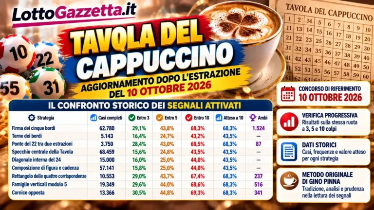 Tavola del Cappuccino: statistiche e previsioni per il concorso del 13 ottobre 2026 2 Tavola del Cappuccino: statistiche e previsioni per il concorso del 13 ottobre 2026