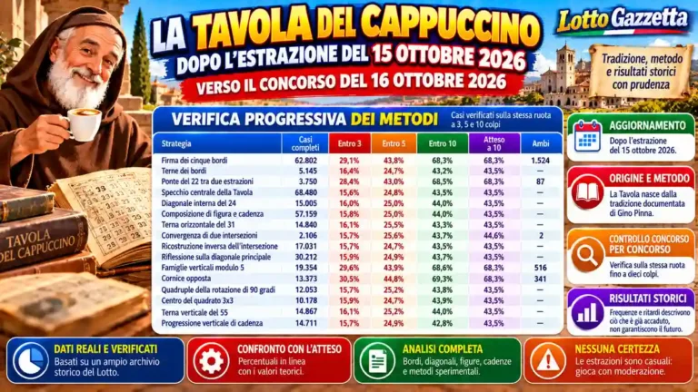 Tavola del Cappuccino: statistiche e previsioni per il concorso del 16 ottobre 2026 49 Tavola del Cappuccino: statistiche e previsioni per il concorso del 16 ottobre 2026