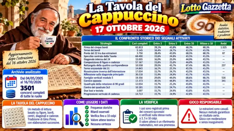 Tavola del Cappuccino: statistiche e previsioni per il concorso del 17 ottobre 2026 2 Tavola del Cappuccino: statistiche e previsioni per il concorso del 17 ottobre 2026