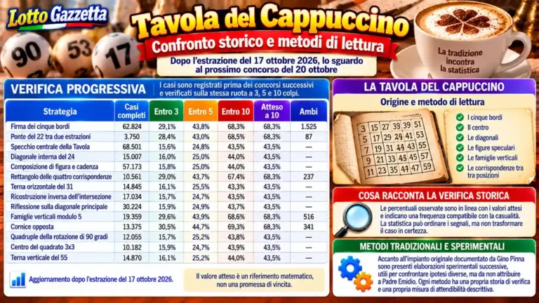 Tavola del Cappuccino: statistiche e previsioni per il concorso del 20 ottobre 2026