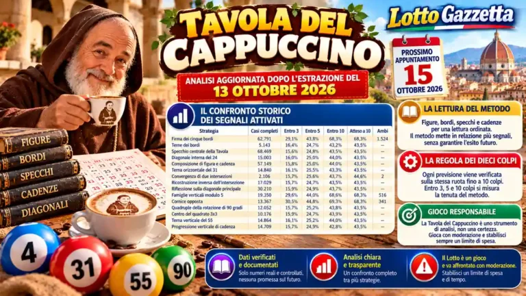 Tavola del Cappuccino: statistiche e previsioni per il concorso del 15 ottobre 2026 2 Tavola del Cappuccino: statistiche e previsioni per il concorso del 15 ottobre 2026