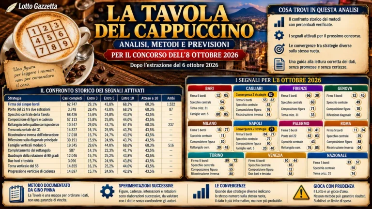 Tavola del Cappuccino: statistiche e previsioni per il concorso del 8 ottobre 2026
