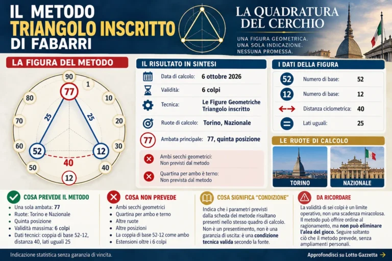 Il metodo Triangolo inscritto di Fabarri trova la sua figura