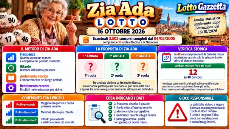 Zia Ada Lotto 16 Ottobre 2026: Personaggi Lotto e tre ambate