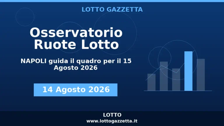 Osservatorio Ruote Lotto: NAPOLI guida l’Osservatorio per il 15 Agosto 2026 4 Osservatorio Ruote Lotto: NAPOLI guida l’Osservatorio per il 15 Agosto 2026