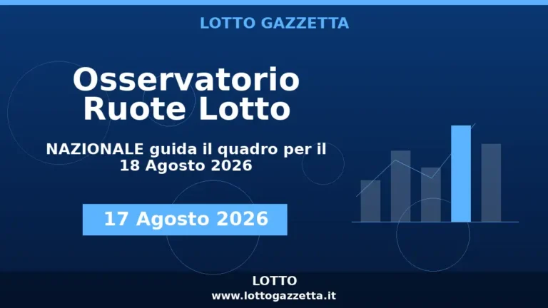 Osservatorio Ruote Lotto: NAZIONALE guida l’Osservatorio per il 18 Agosto 2026