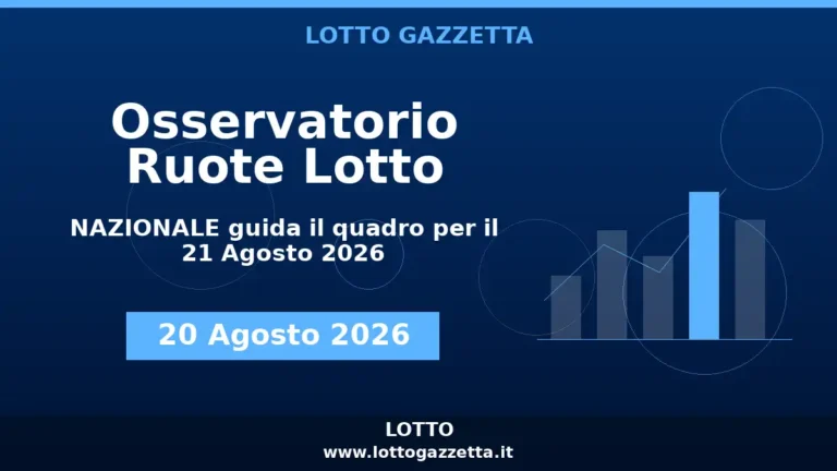 Osservatorio Ruote Lotto: NAZIONALE guida l’Osservatorio per il 21 Agosto 2026